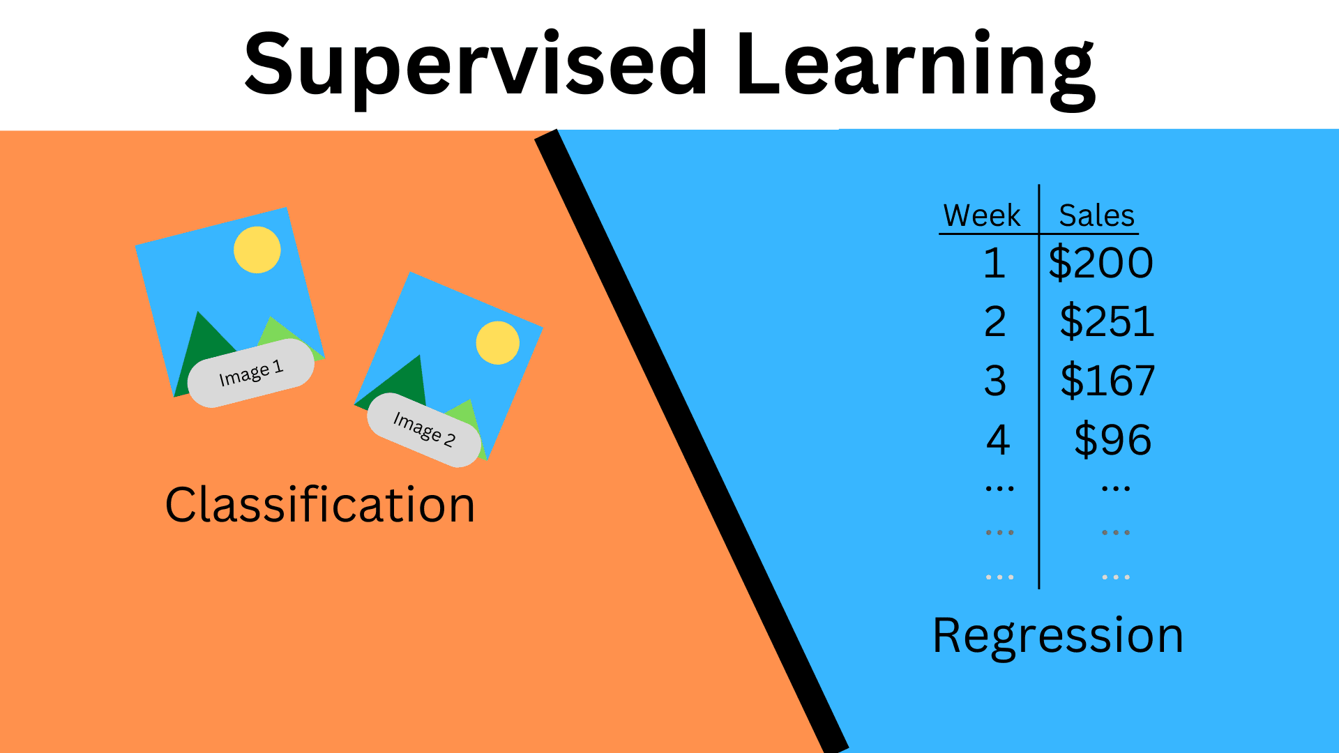 Types of Supervised Learning (AI)